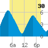 Gardiner tide chart for Thursday, June 30, 2022