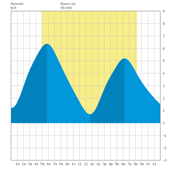 Gardiner tide chart for Friday, June 3, 2022