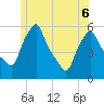 Gardiner tide chart for Monday, June 6, 2022