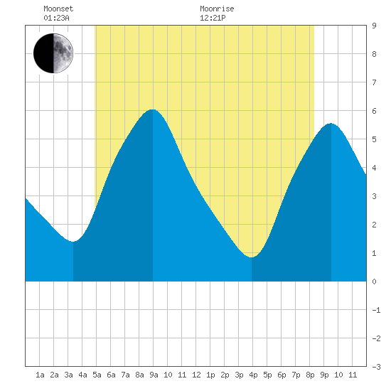 Gardiner tide chart for Tuesday, June 7, 2022