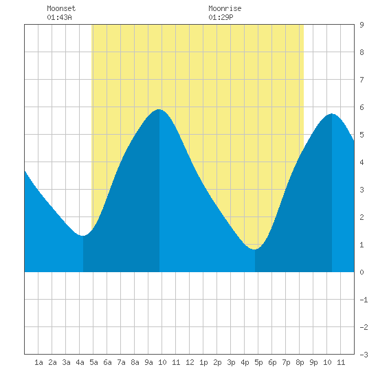 Gardiner tide chart for Wednesday, June 8, 2022