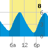 Gardiner tide chart for Wednesday, June 8, 2022