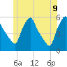 Gardiner tide chart for Thursday, June 9, 2022