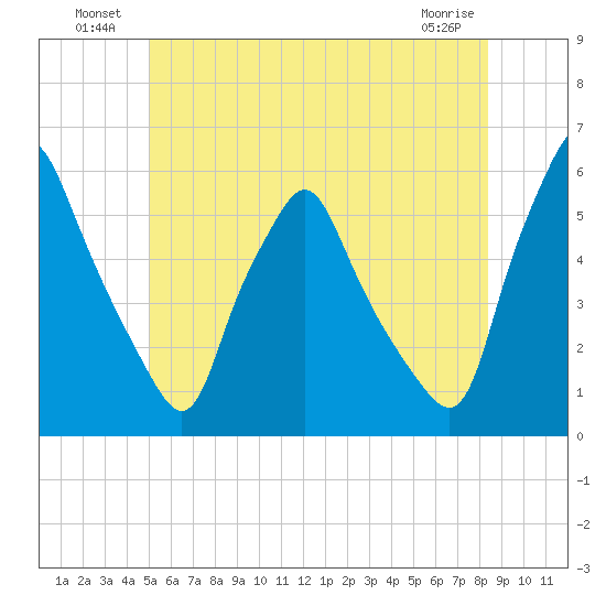 Gardiner tide chart for Sunday, July 10, 2022