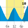 Gardiner tide chart for Sunday, July 10, 2022