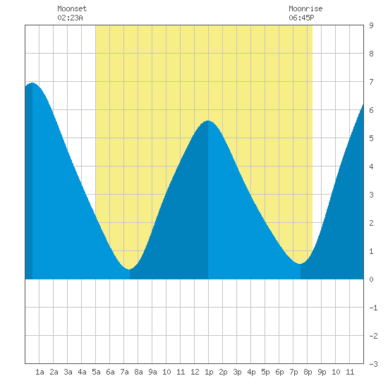 Gardiner tide chart for Monday, July 11, 2022