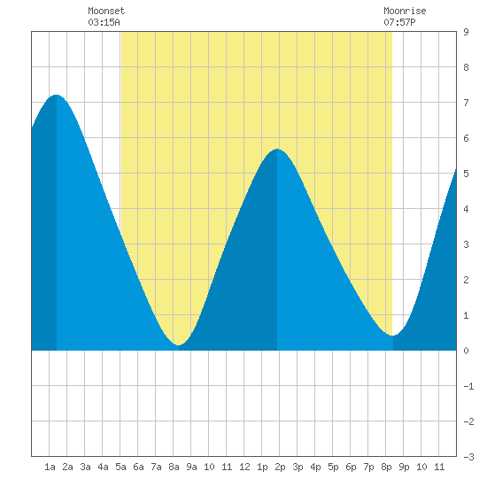 Gardiner tide chart for Tuesday, July 12, 2022