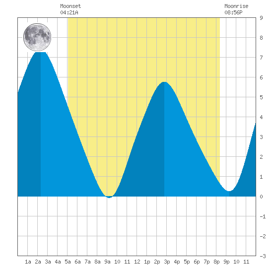 Gardiner tide chart for Wednesday, July 13, 2022