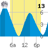 Gardiner tide chart for Wednesday, July 13, 2022