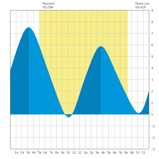 Gardiner tide chart for Thursday, July 14, 2022