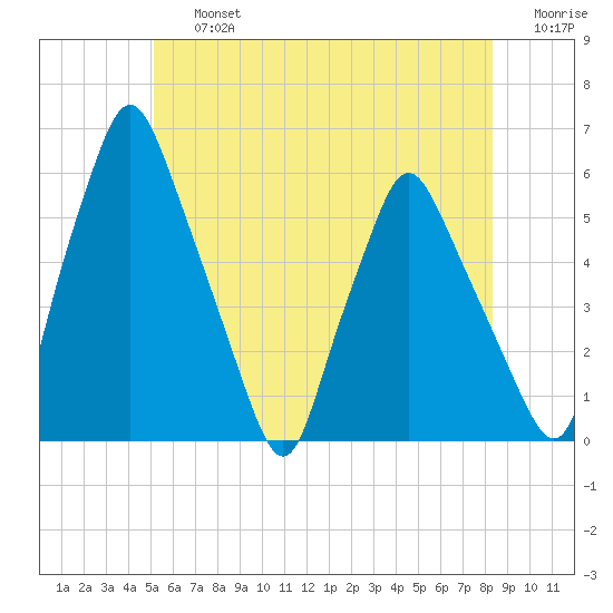 Gardiner tide chart for Friday, July 15, 2022