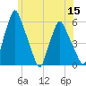 Gardiner tide chart for Friday, July 15, 2022
