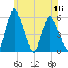 Gardiner tide chart for Saturday, July 16, 2022