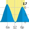 Gardiner tide chart for Sunday, July 17, 2022