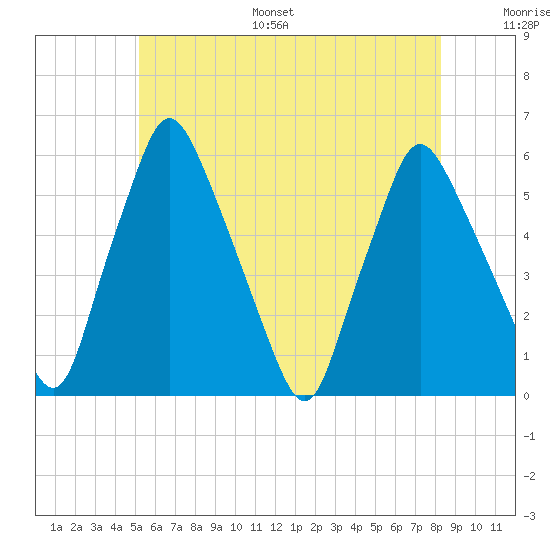 Gardiner tide chart for Monday, July 18, 2022