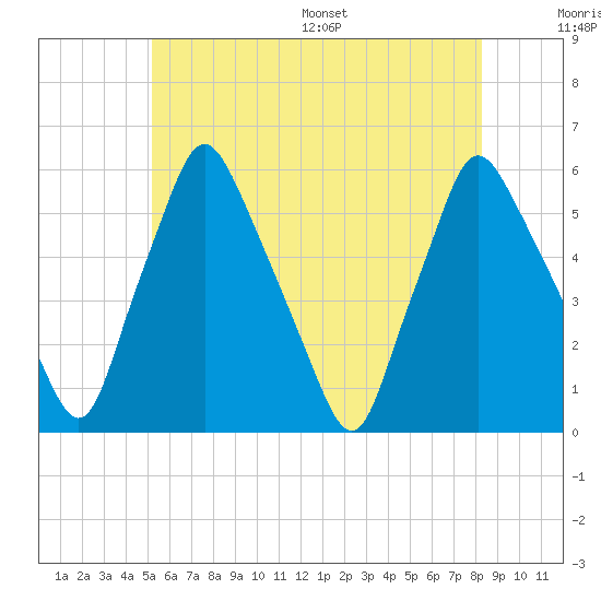 Gardiner tide chart for Tuesday, July 19, 2022