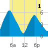 Gardiner tide chart for Friday, July 1, 2022
