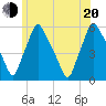 Gardiner tide chart for Wednesday, July 20, 2022