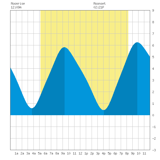 Gardiner tide chart for Thursday, July 21, 2022