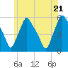 Gardiner tide chart for Thursday, July 21, 2022