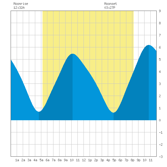 Gardiner tide chart for Friday, July 22, 2022