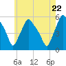 Gardiner tide chart for Friday, July 22, 2022