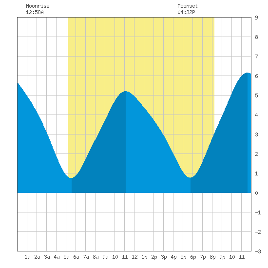 Gardiner tide chart for Saturday, July 23, 2022