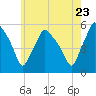 Gardiner tide chart for Saturday, July 23, 2022