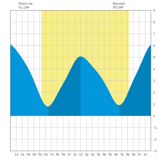 Gardiner tide chart for Sunday, July 24, 2022