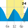 Gardiner tide chart for Sunday, July 24, 2022