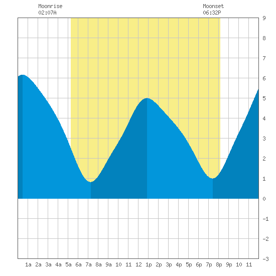 Gardiner tide chart for Monday, July 25, 2022