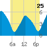 Gardiner tide chart for Monday, July 25, 2022