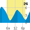 Gardiner tide chart for Tuesday, July 26, 2022