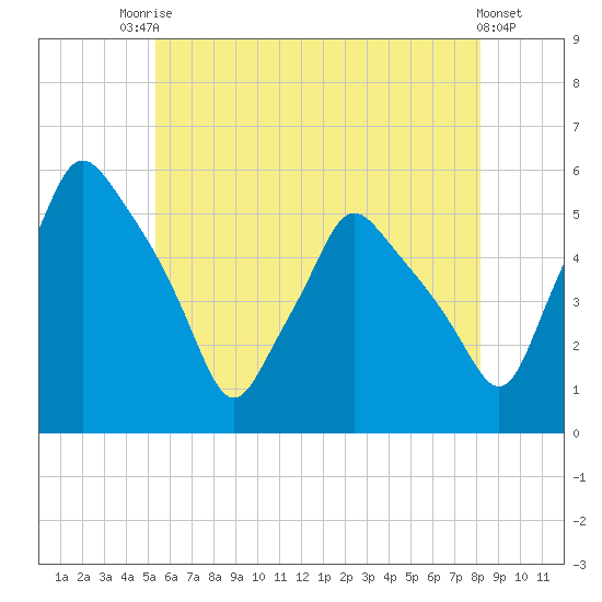 Gardiner tide chart for Wednesday, July 27, 2022