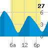 Gardiner tide chart for Wednesday, July 27, 2022