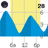 Gardiner tide chart for Thursday, July 28, 2022