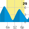 Gardiner tide chart for Friday, July 29, 2022