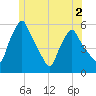 Gardiner tide chart for Saturday, July 2, 2022
