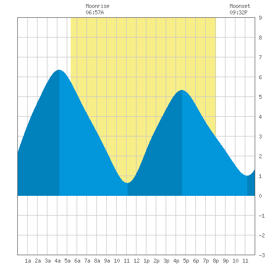 Gardiner tide chart for Saturday, July 30, 2022