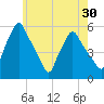 Gardiner tide chart for Saturday, July 30, 2022
