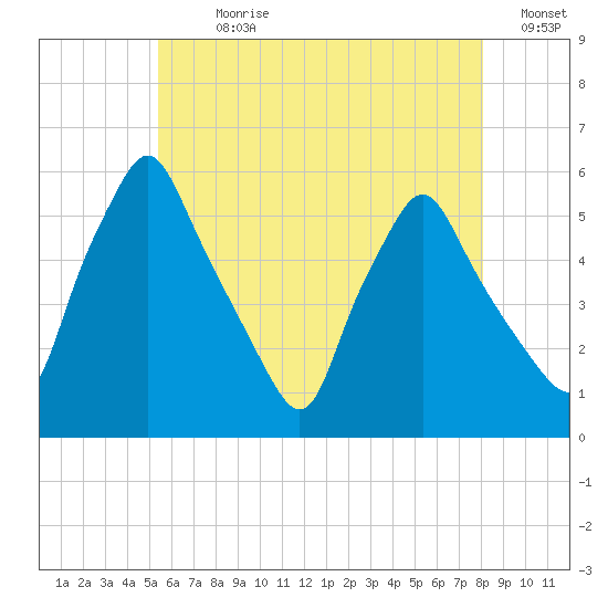 Gardiner tide chart for Sunday, July 31, 2022