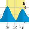 Gardiner tide chart for Sunday, July 3, 2022