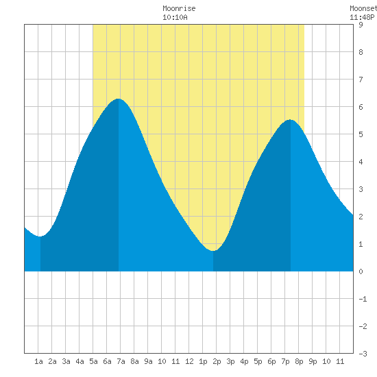 Gardiner tide chart for Monday, July 4, 2022