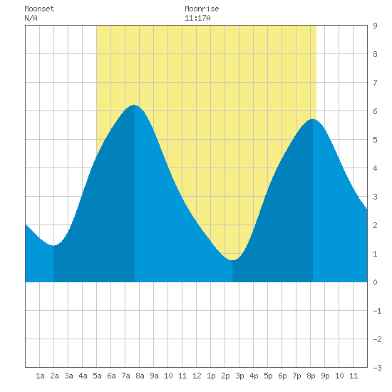 Gardiner tide chart for Tuesday, July 5, 2022