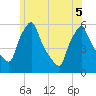 Gardiner tide chart for Tuesday, July 5, 2022