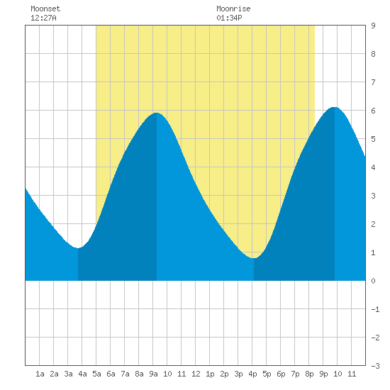 Gardiner tide chart for Thursday, July 7, 2022