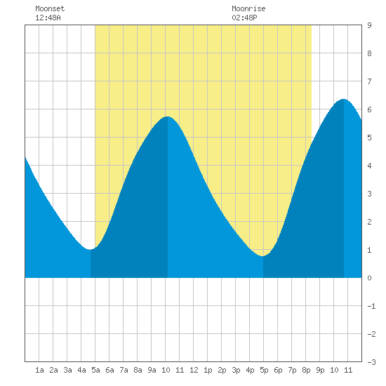 Gardiner tide chart for Friday, July 8, 2022