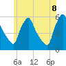 Gardiner tide chart for Friday, July 8, 2022