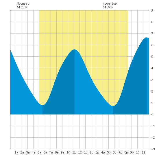Gardiner tide chart for Saturday, July 9, 2022