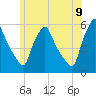 Gardiner tide chart for Saturday, July 9, 2022